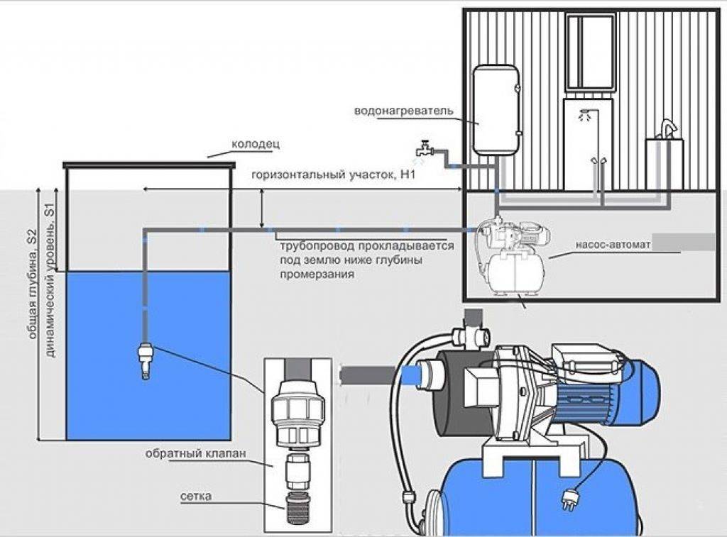 Насосные станции водоснабжения для дачи и частного дома - отличия от насоса, задачи, характеристики
