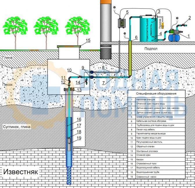 6 схем конструкций артезианских скважин с водой
