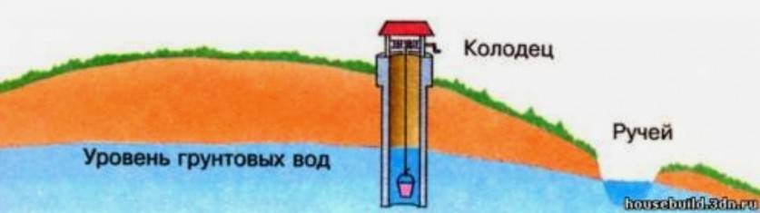 Что такое водоносный слой и как узнать на какой глубине он находится при бурении скважины на воду