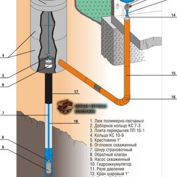 Выбор и подключение глубинного насоса для скважины
