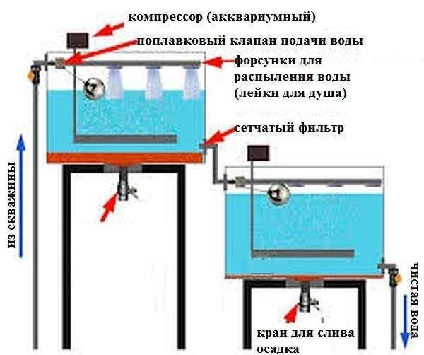 Очистка воды от железа: основные способы фильтрации питьевой воды, изготовление установки своими руками, стоимость фильтров