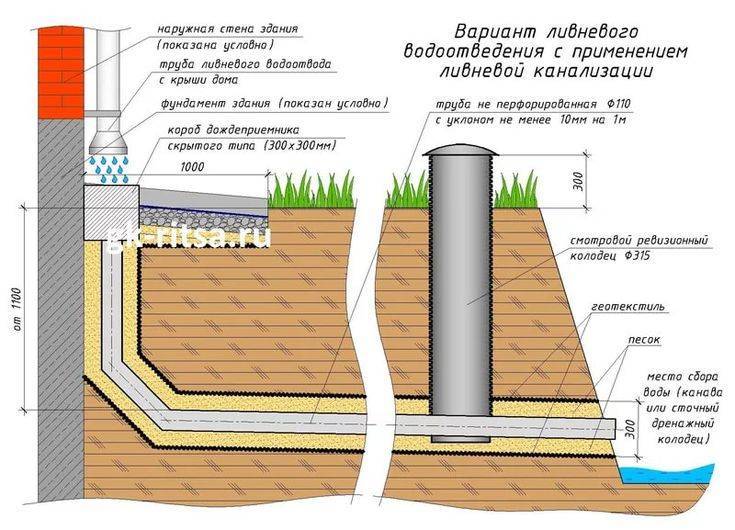 Закладка водоотводящей системы: на какую глубину закапывать дренажную трубу?