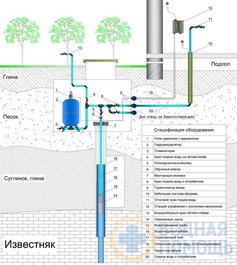 Зимний водопровод на даче: устройство, инструменты, материалы и этапы монтажа