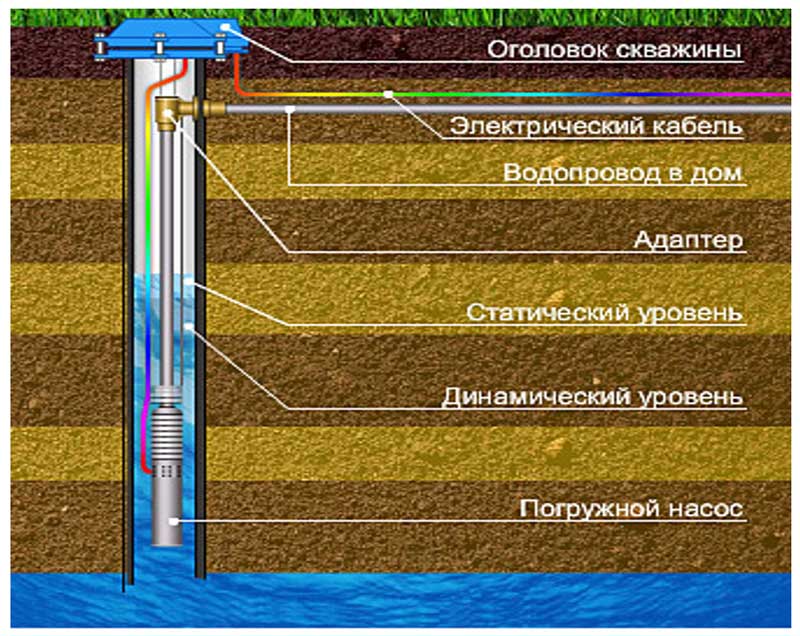 Как измерить глубину скважины на воду после бурения: несколько способов