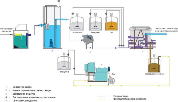 Флокулянты для очистки сточных вод: виды, принцип работы и эффективность применения