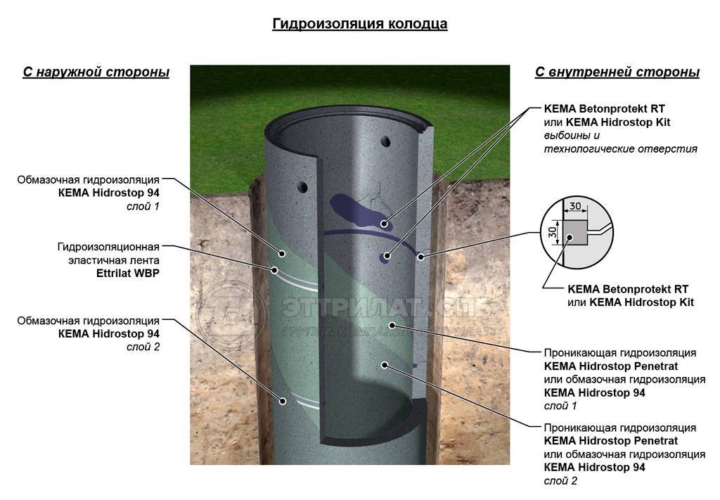 Как и чем проводится гидроизоляция канализационных колодцев