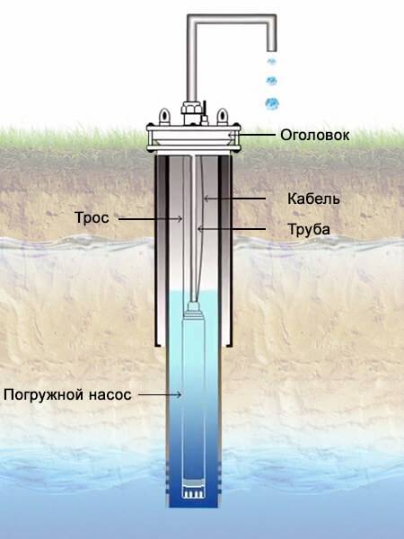 Конструкция и правила обустройства артезианской скважины на воду