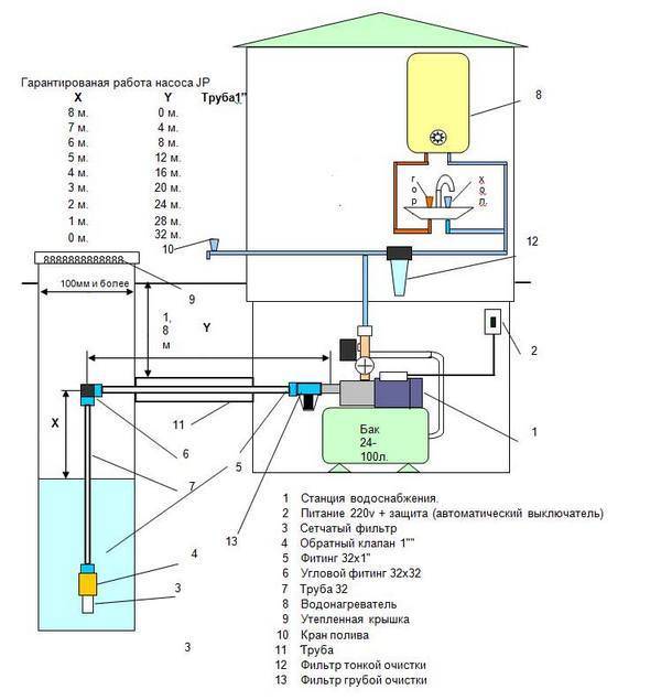 Схема подключения насосной станции к колодцу — выбор места, установка и запуск