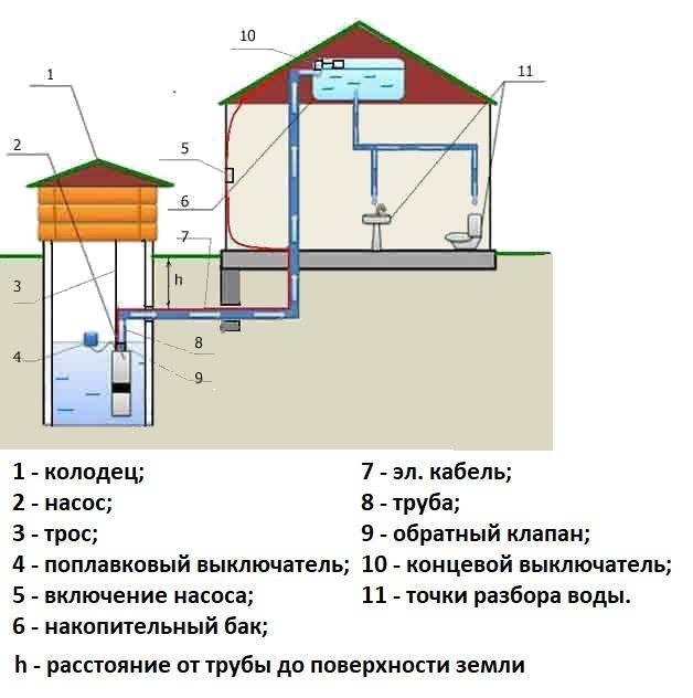 Подвод воды в частный дом из колодца: как провести водопровод своими руками