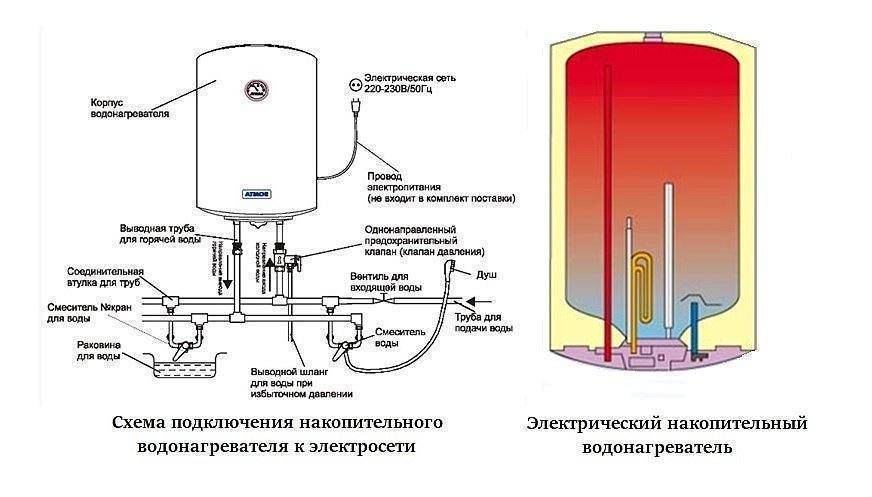 Горячая вода круглый год. выбираем электрический водонагреватель — ferra.ru