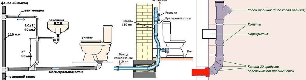Уклон канализационных труб 50, 100, 110, 160, 200 мм по снип