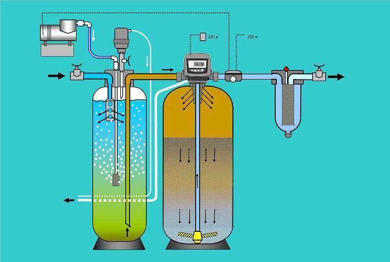 Очистка воды от сероводорода - как очистить скважину: системы и фильтры для удаления примесей, как избавиться от запаха своими руками и убрать взвеси