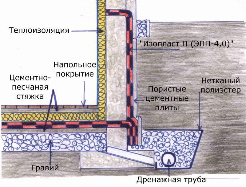 Правильная гидроизоляция колодцев - все технологии на vodatyt.ru