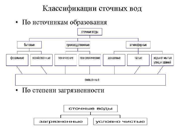 Сточные воды. классификация сточных вод — экологический кодекс российской федерации