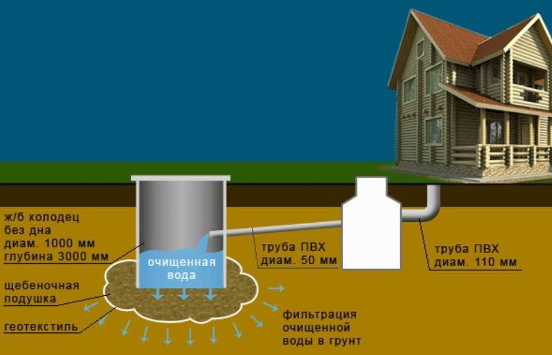 Монтаж, система и обустройство дренажных систем отвода грунтовых вод