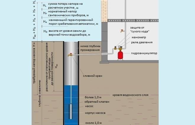 Скважина на воду глубина: виды конструкции и метод ее сооружения