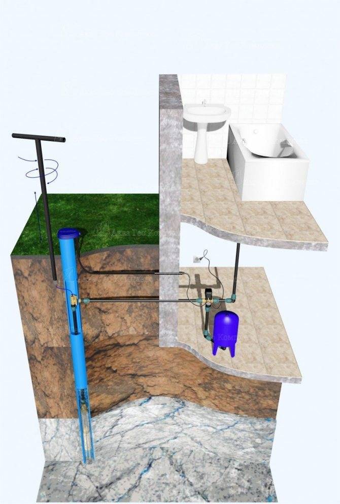 Обустройство скважины на воду - варианты, схема, порядок работ