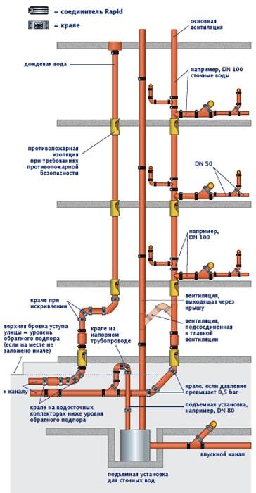 Система и устройство канализации в многоквартирном доме - гидканал
