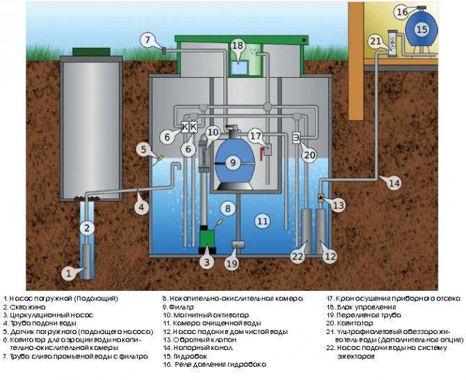Как очистить воду из скважины: виды фильтров, системы очистки от разных примесей