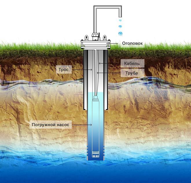 Источники подземных вод и их пополнение (грунтовые, верховодка и т.д.): каков главный, откуда берутся месторождения?