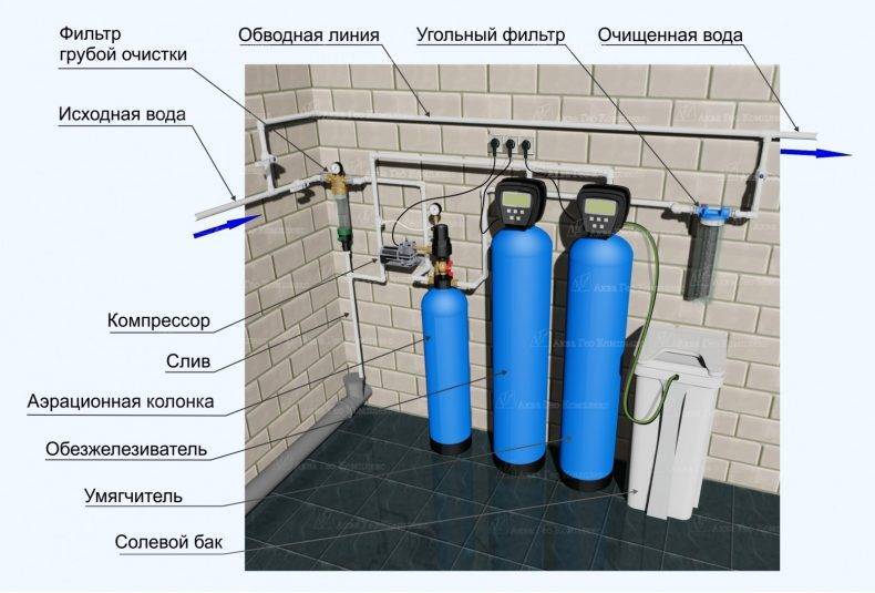 Как правильно выбрать систему очистки для воды: виды фильтров- схема системы очистки +фото и видео