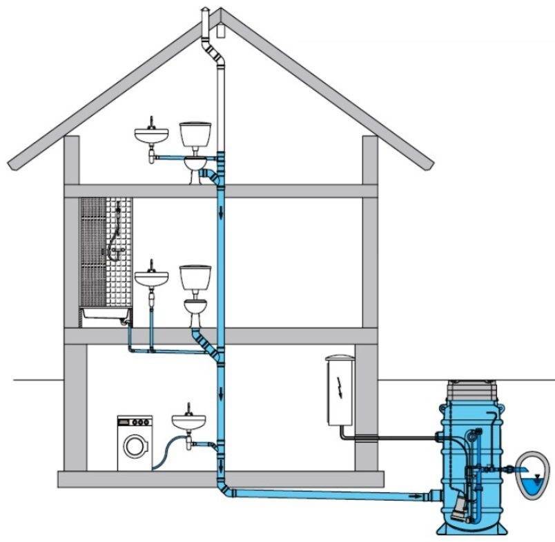 Как выбрать насосную станцию для частного дома: водонасосная станция для дачи, какую водонапорную домашнюю станцию выбрать, выбор, как подобрать бытовую автономную станцию