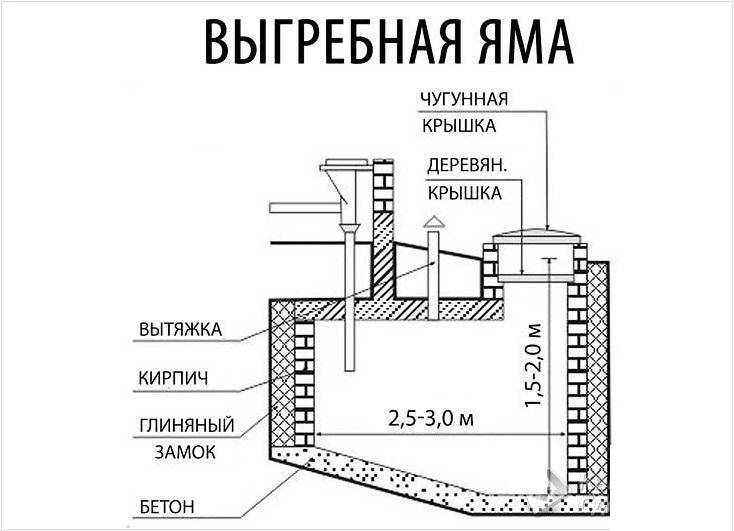 Выгребная яма в частном доме — схема, материалы, устройство