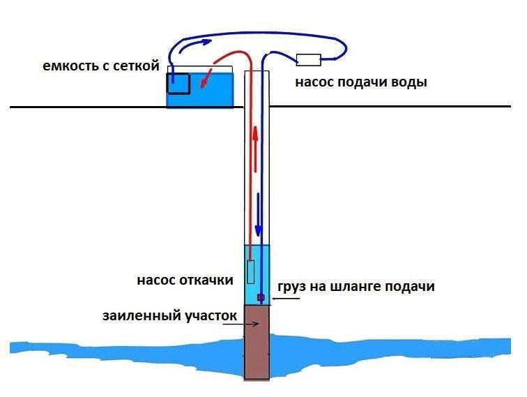 Расчёт глубины для установки насоса в скважину