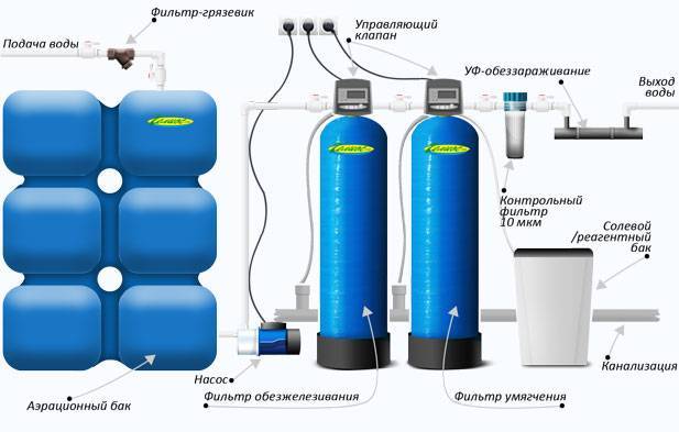 Как провести очистку воды от железа из скважины: 5 этапов приобретения фильтра