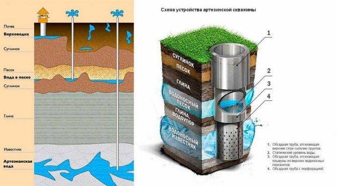 Виды водяных скважин: разновидности подземных источников воды и типы колодцев