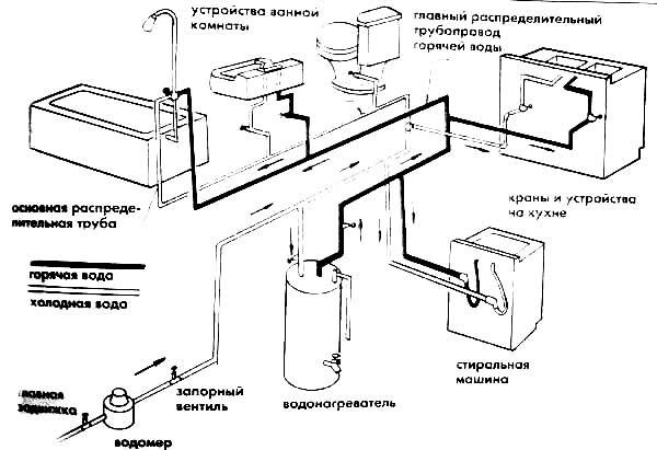 Летний водопровод на даче: устройство, инструменты, материалы и этапы монтажа