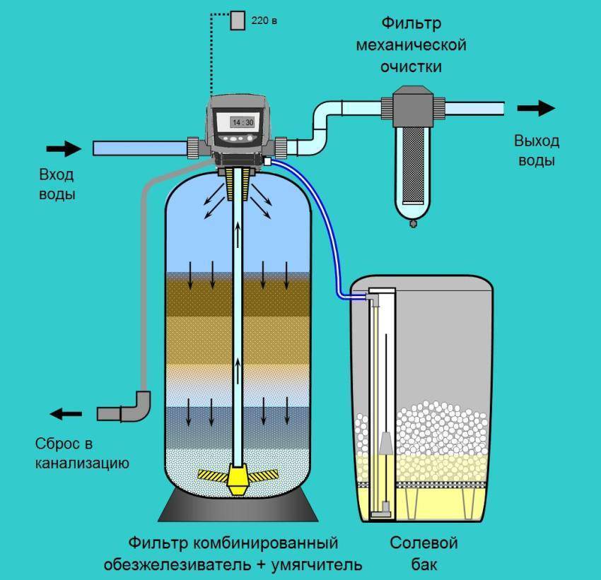 Способы очистки воды из скважины от железа и самостоятельное изготовление фильтра