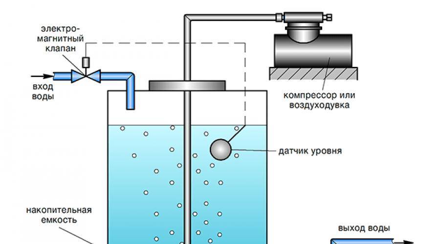 Что делать, если вода из скважины пахнет сероводородом