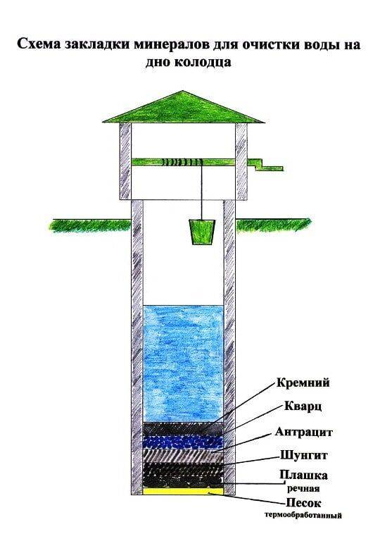 Методы поиска воды на участке для сооружения колодца