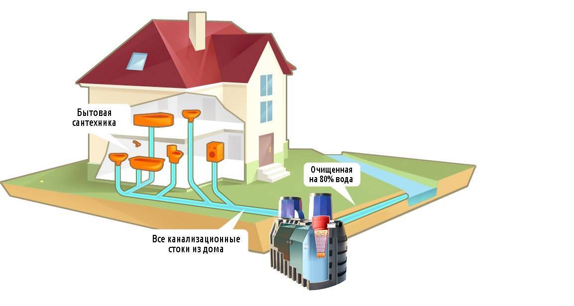 Как сделать автономную канализацию своими руками в загородном доме?