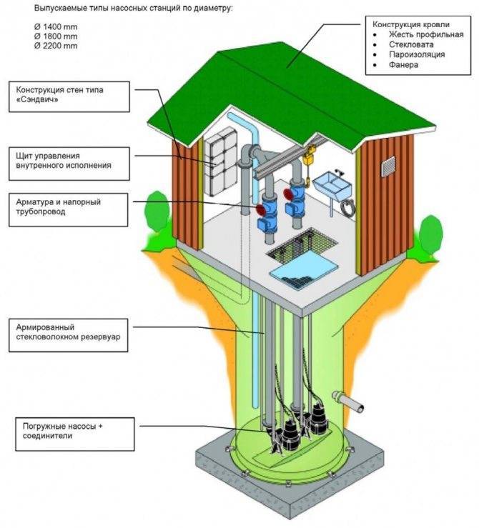 Канализационные насосные станции для загородного дома: преимущества, правила установки