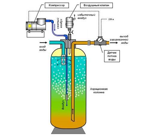Нитраты в воде из скважины: методы очистки и фильтры