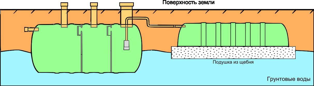 Септик при высоком уровне грунтовых вод: особенности монтажа, как выбрать и определить уровень залегания вод