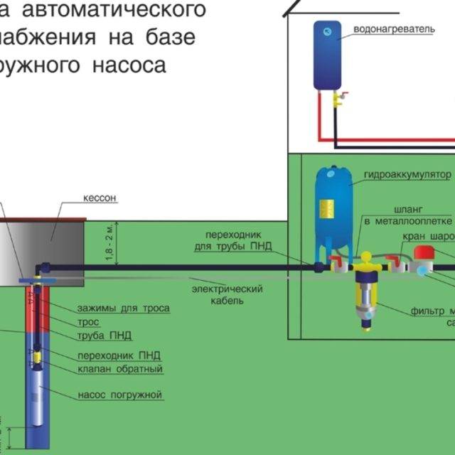 Подключение глубинного насоса к системе водоснабжения: схемы | гидро гуру