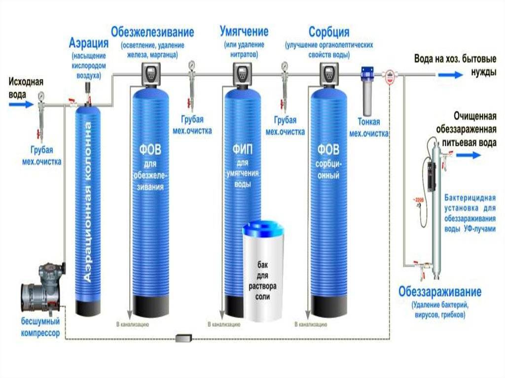 Фильтр для воды из скважины от железа: элемент обезжилезивания и очистки, цена