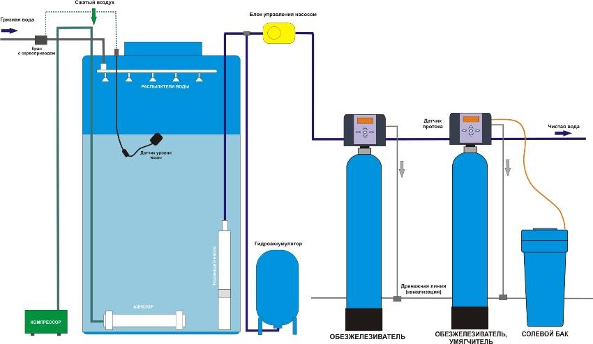 Очистка воды из скважины от железа: способы, плюсы и минусы