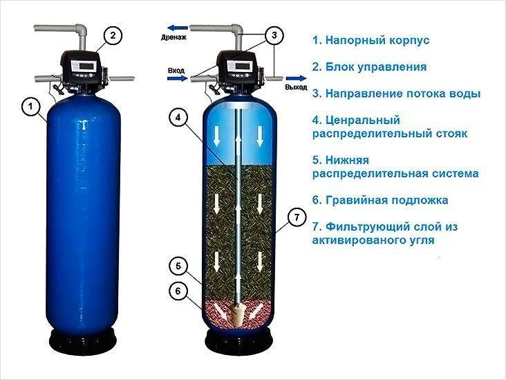 Кувшинные фильтры для воды: достоинства, недостатки + рейтинг лучших моделей — инжи.ру