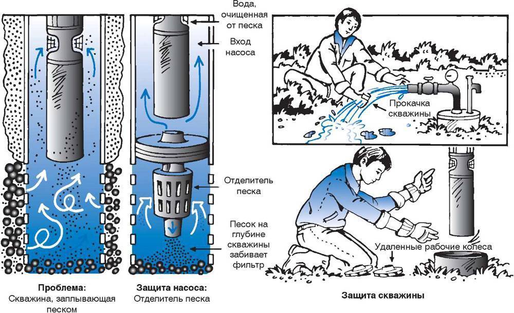 Причины и способы очищения ржавой воды из скважины