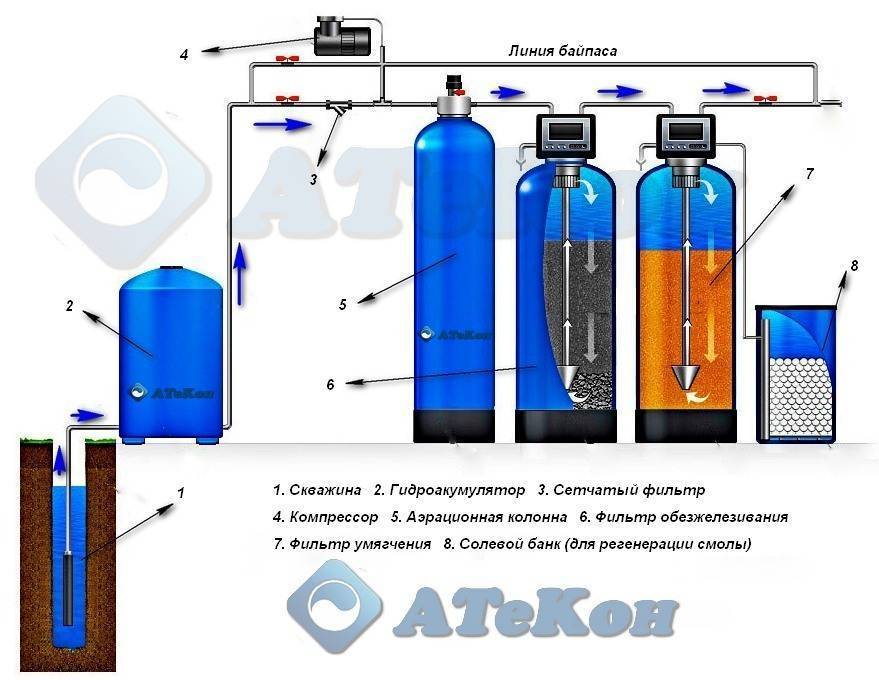 Очистка от железа воды из скважины — обзор эффективных методов