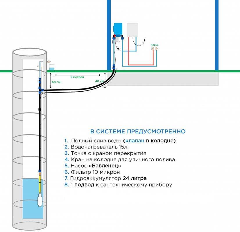 Зимний водопровод на даче из колодца: схемы и технология обустройства своими руками