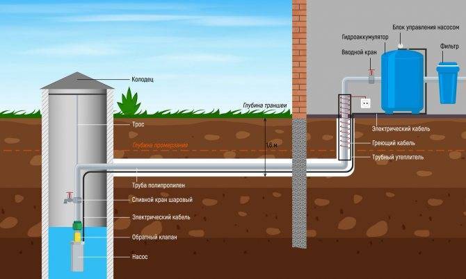 Как провести водопровод в загородном доме своими руками - подключение воды из скважины, колодца или центральной системы