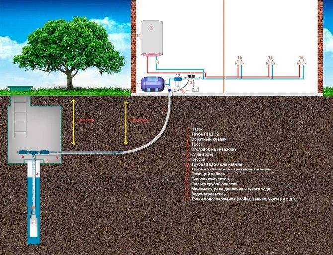 Водоснабжение на даче: выбор материалов и монтаж водопровода