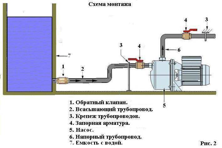 Обратный клапан на насос для воды: виды и установка