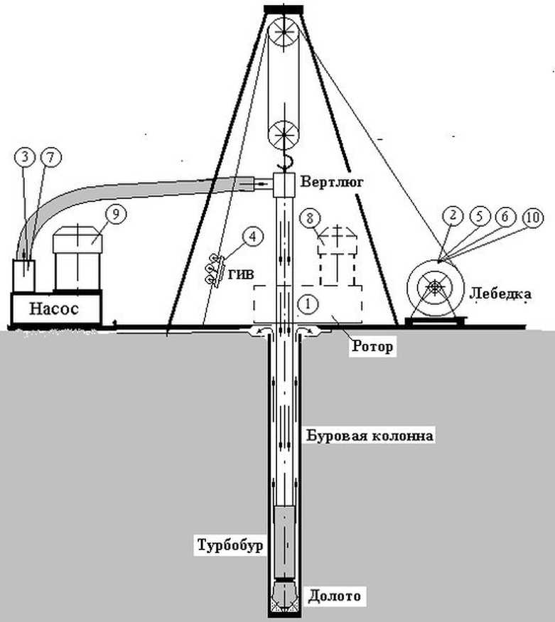Способы бурения скважин: колонковое, роторное, шнековое - точка j