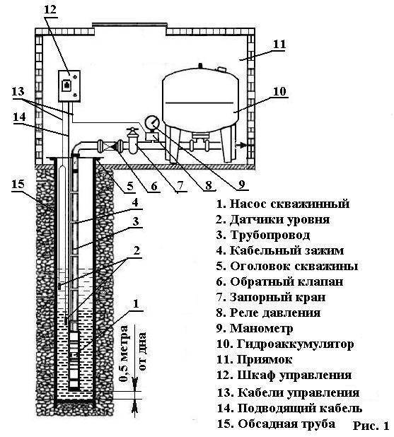 Критерии выбора диаметров эксплуатационных труб и погружных насосов для скважин